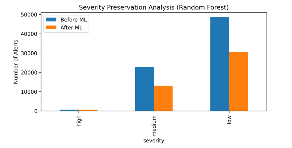 Severity Preservation Analysis (Random Forest)